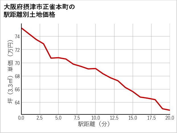 大阪府摂津市正雀本町の徒歩距離別の土地坪単価