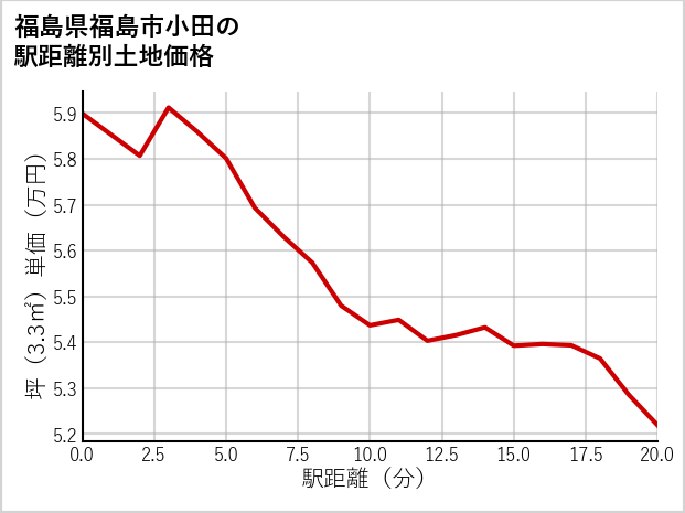 福島県福島市小田の徒歩距離別の土地坪単価