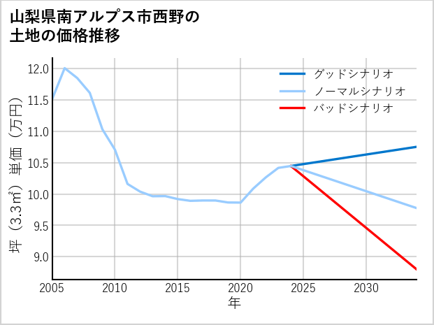 山梨県南アルプス市西野の土地価格推移