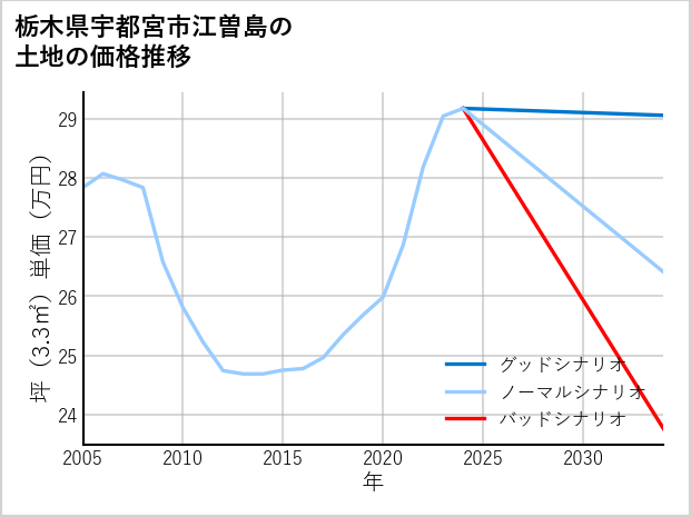 栃木県宇都宮市江曽島の土地価格推移
