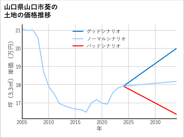 山口県山口市葵の土地価格推移