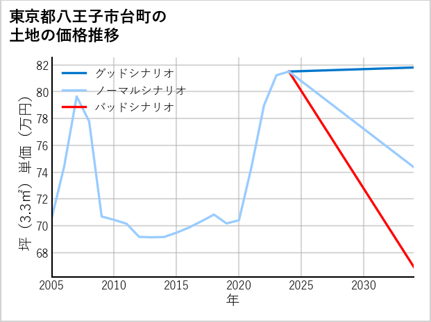 東京都八王子市台町の土地価格推移
