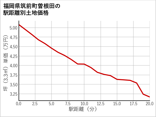 福岡県筑前町曽根田の徒歩距離別の土地坪単価