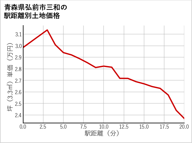 青森県弘前市三和の徒歩距離別の土地坪単価