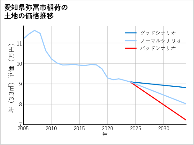愛知県弥富市稲荷の土地価格推移