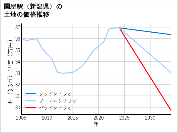 関屋駅（新潟県）の土地価格推移