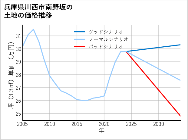 兵庫県川西市南野坂の土地価格推移