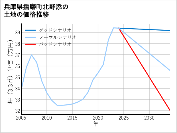 兵庫県播磨町北野添の土地価格推移