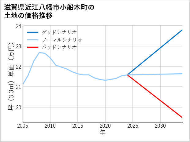 滋賀県近江八幡市小船木町の土地価格推移