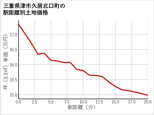 三重県津市久居北口町の徒歩距離別の土地坪単価