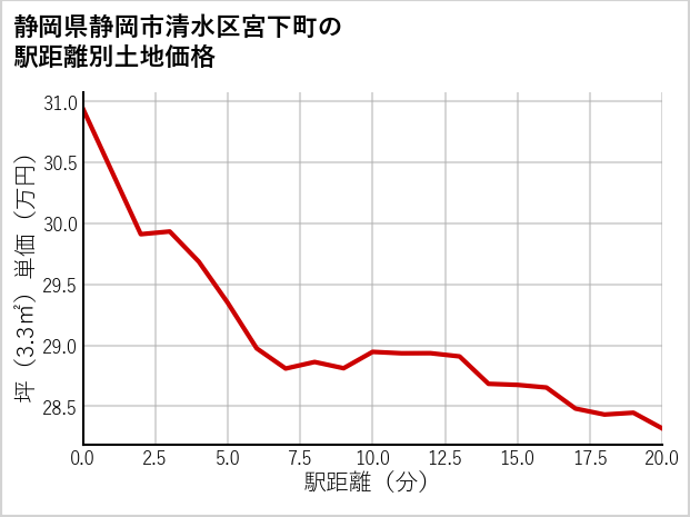 静岡県静岡市清水区宮下町の徒歩距離別の土地坪単価