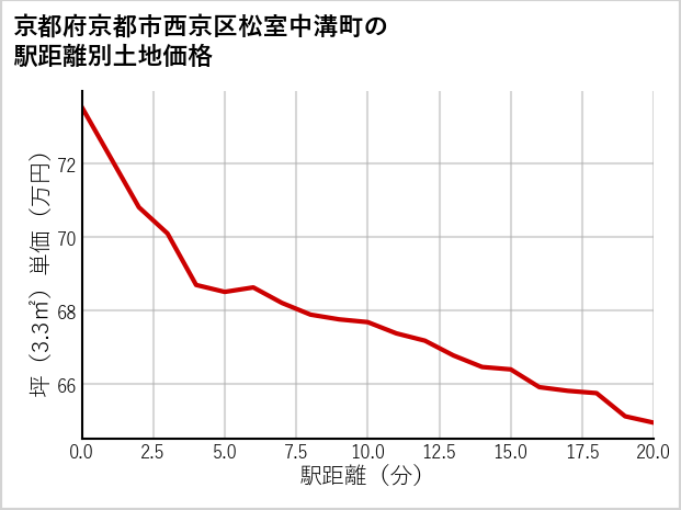 京都府京都市西京区松室中溝町の徒歩距離別の土地坪単価