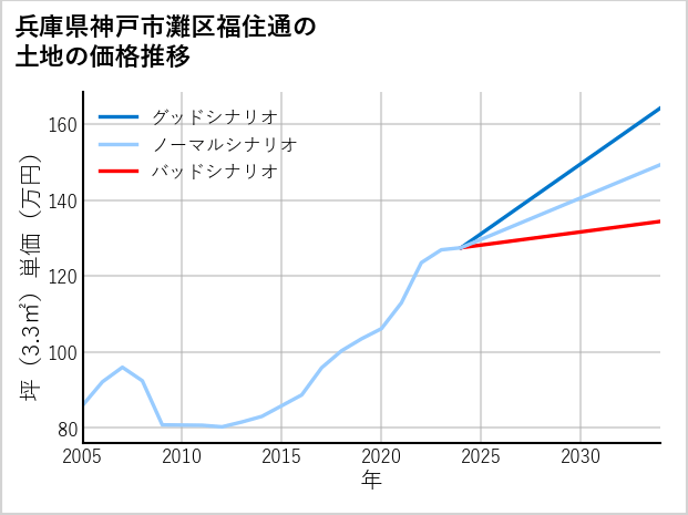 兵庫県神戸市灘区福住通の土地価格推移