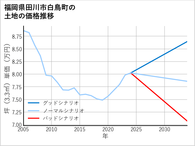 福岡県田川市白鳥町の土地価格推移