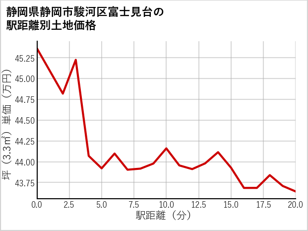 静岡県静岡市駿河区富士見台の徒歩距離別の土地坪単価