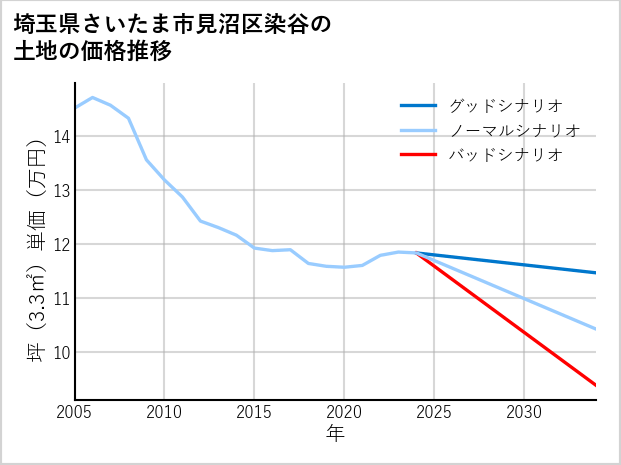 埼玉県さいたま市見沼区染谷の土地価格推移