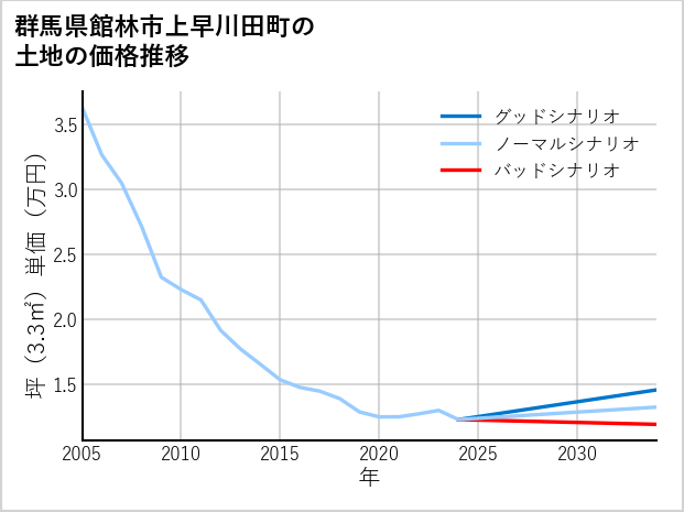 群馬県館林市上早川田町の土地価格推移
