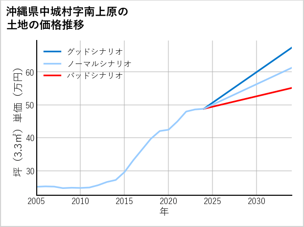 沖縄県中城村南上原の土地価格推移