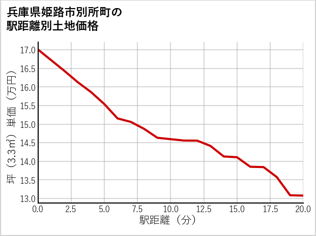 兵庫県姫路市別所町の徒歩距離別の土地坪単価