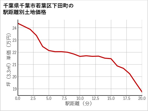 千葉県千葉市若葉区下田町の徒歩距離別の土地坪単価
