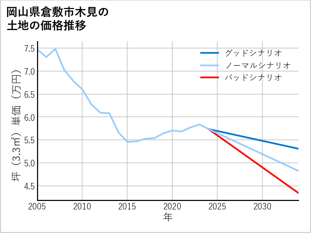 岡山県倉敷市木見の土地価格推移