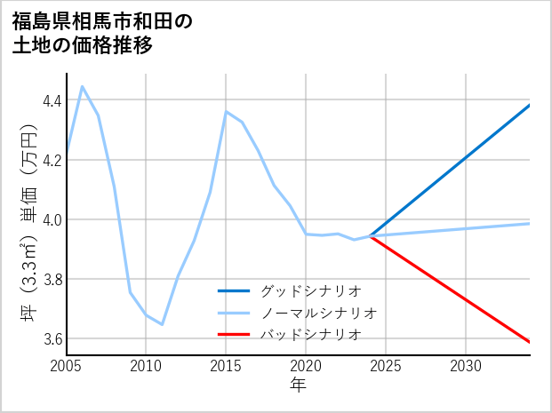 福島県相馬市和田の土地価格推移