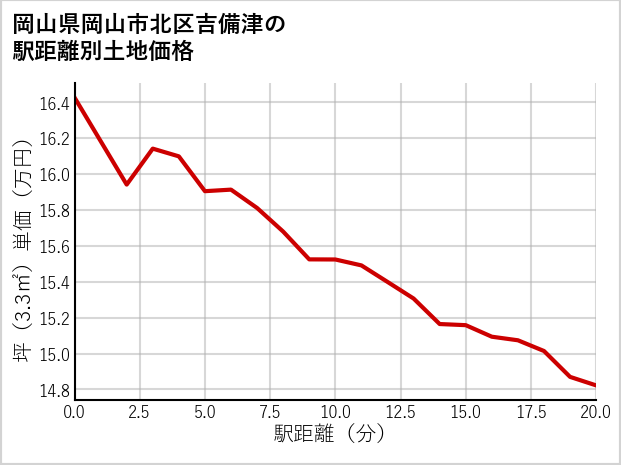 岡山県岡山市北区吉備津の徒歩距離別の土地坪単価