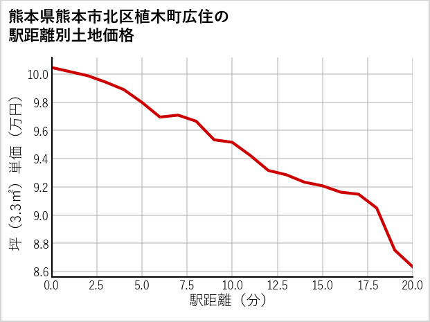 熊本県熊本市北区植木町広住の徒歩距離別の土地坪単価