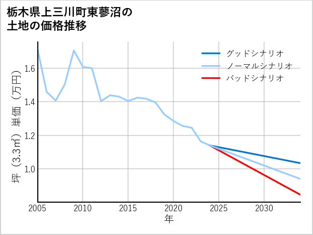 栃木県上三川町東蓼沼の土地価格推移