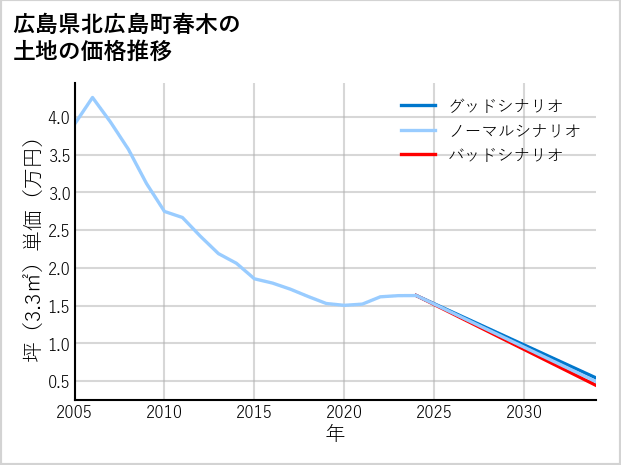 広島県北広島町春木の土地価格推移