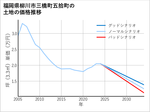 福岡県柳川市三橋町五拾町の土地価格推移