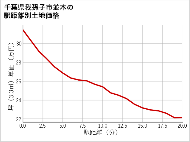 千葉県我孫子市並木の徒歩距離別の土地坪単価