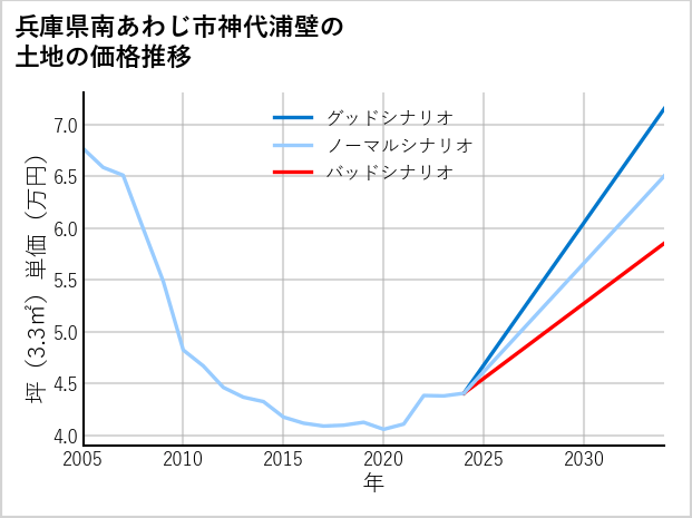 兵庫県南あわじ市神代浦壁の土地価格推移