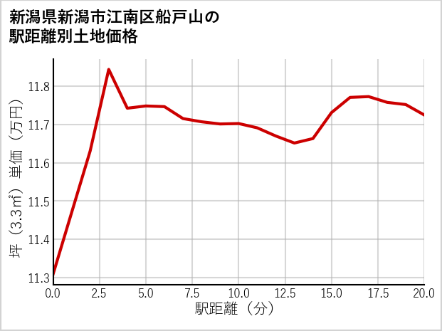 新潟県新潟市江南区船戸山の徒歩距離別の土地坪単価
