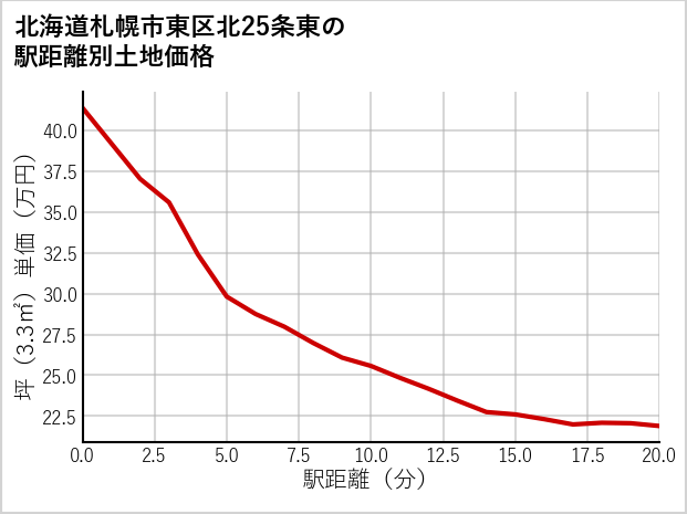 北海道札幌市東区北25条東の徒歩距離別の土地坪単価