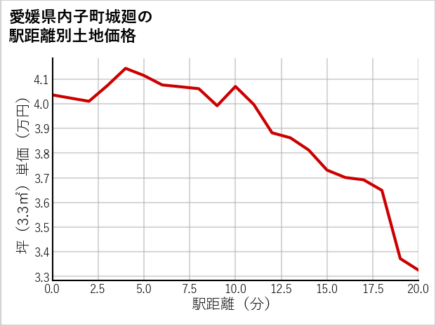 愛媛県内子町城廻の徒歩距離別の土地坪単価