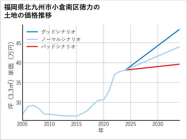 福岡県北九州市小倉南区徳力の土地価格推移