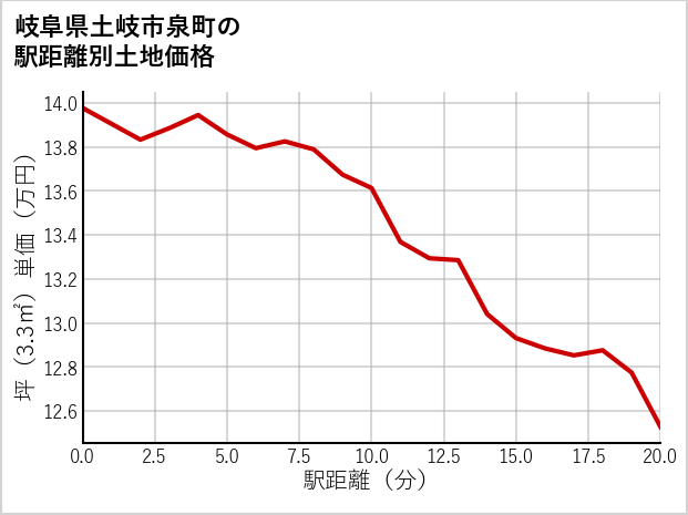 岐阜県土岐市泉町の徒歩距離別の土地坪単価