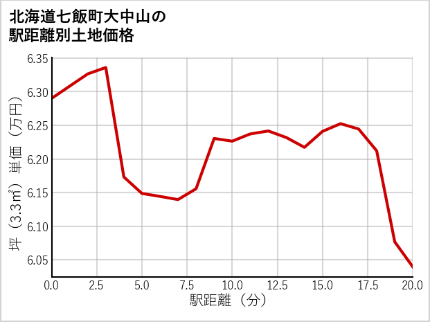 北海道七飯町大中山の徒歩距離別の土地坪単価