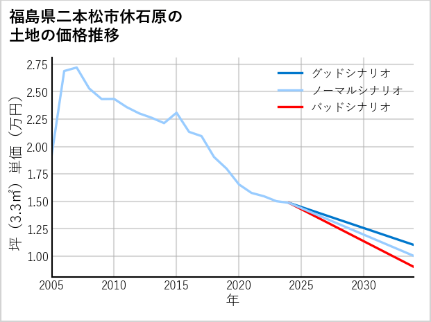 福島県二本松市休石原の土地価格推移
