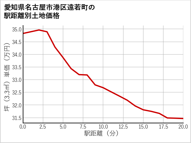 愛知県名古屋市港区遠若町の徒歩距離別の土地坪単価