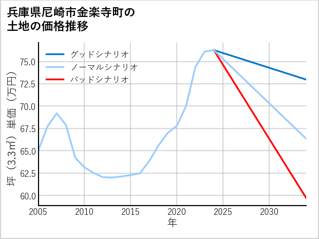 兵庫県尼崎市金楽寺町の土地価格推移