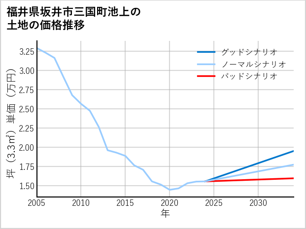 福井県坂井市三国町池上の土地価格推移
