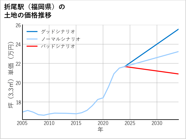 折尾駅（福岡県）の土地価格推移