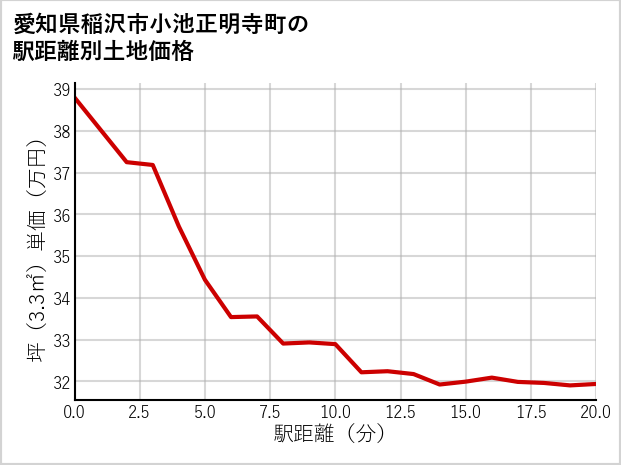 愛知県稲沢市小池正明寺町の徒歩距離別の土地坪単価