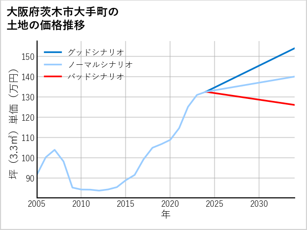 大阪府茨木市大手町の土地価格推移