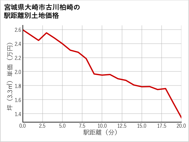 宮城県大崎市古川柏崎の徒歩距離別の土地坪単価