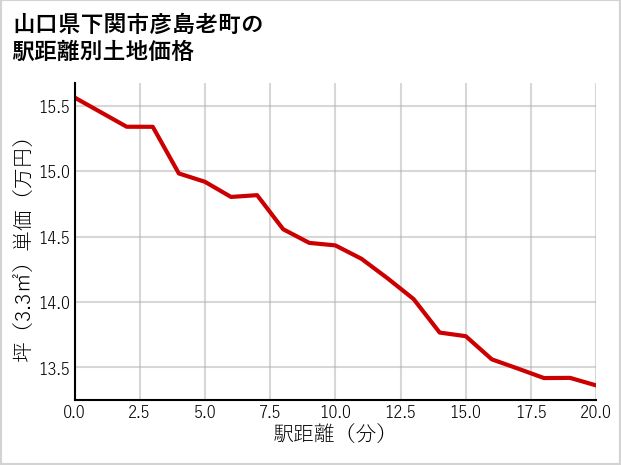 山口県下関市彦島老町の徒歩距離別の土地坪単価