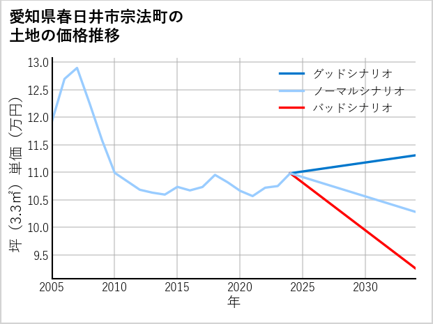 愛知県春日井市宗法町の土地価格推移