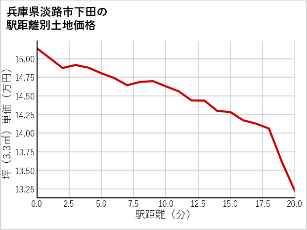兵庫県淡路市下田の徒歩距離別の土地坪単価